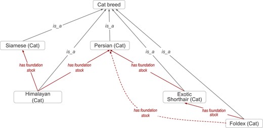 The Vertebrate Breed Ontology: Toward Effective Breed Data Standardization